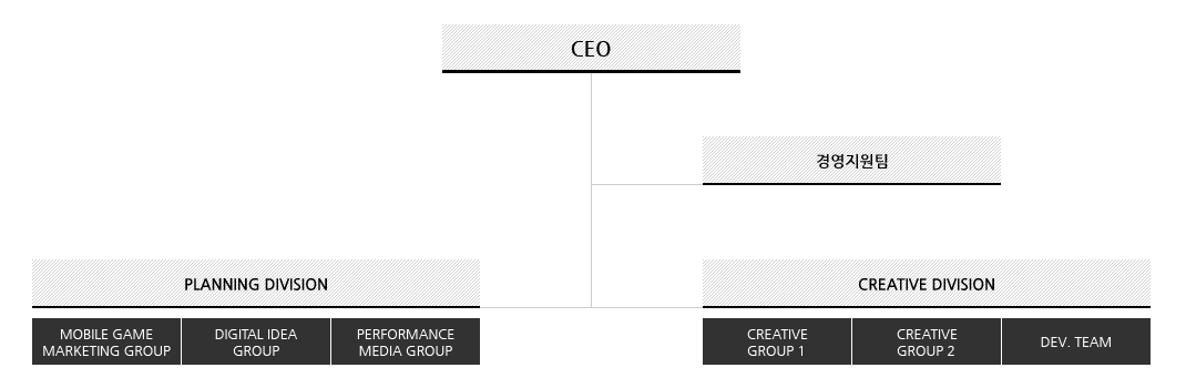 회사 조직 - CEO , 경영지원팀, Planning Director 그룹의 기획1국, 기획2국, 엔터테인먼트실, Executive Creative Director 그룹의 제작1국 제작2국