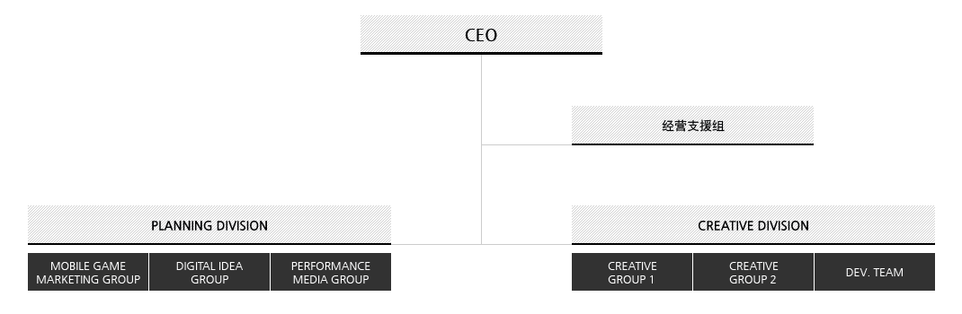 Division - CEO , 经营支援组, Planning Division : Mobile Game Marketing Group Digital Idea Group, Performance Media Group, Creative Division :  Creative Group 1 Creative Group 2, DEV.Team