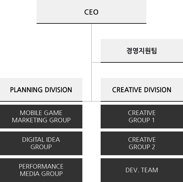 회사 조직 - CEO , 경영지원팀, Planning Director 그룹의 기획1국, 기획2국, 엔터테인먼트실, Executive Creative Director 그룹의 제작1국 제작2국