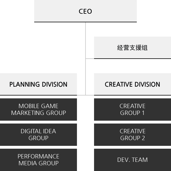 Division - CEO , 经营支援组, Planning Division : Mobile Game Marketing Group Digital Idea Group, Performance Media Group, Creative Division :  Creative Group 1 Creative Group 2, DEV.Team